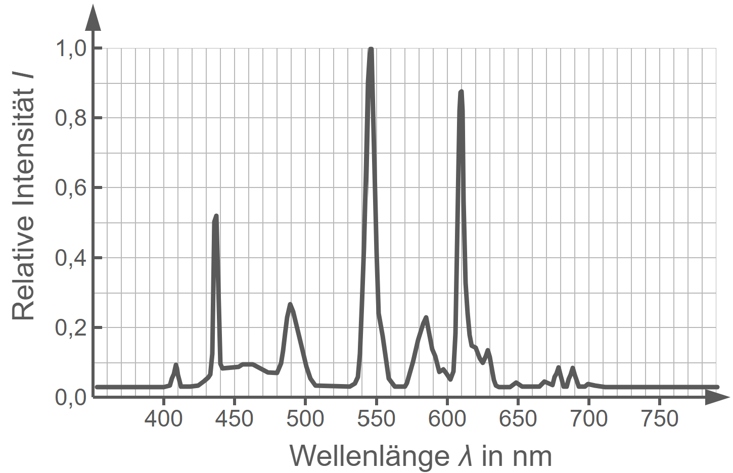 Liniendiagramm zur relativen Intensität über der Wellenlänge im sichtbaren Spektrum.